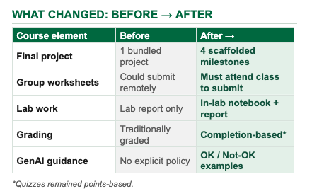 A table lists five different course elements along with their formats before and after the redesign