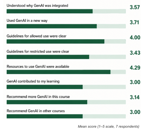 Bar chart showing 8 survey items and their mean score out of 5 points. Scores ranged from a high of 4.29 for Resources to use GenAI were available to a low of 3.0 for GenAI contributed to my learning and Recommend GenAI in other courses