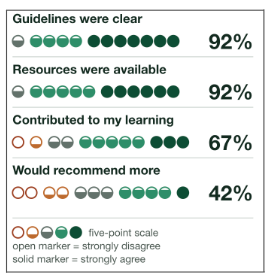 Icon array chart that shows the extent of student agreement with various statements: 92% of students agreed that guidelines were clear and that resources were available; 67% agreed the activity contributed to their learning; only 42% would recommend more AI-involved assignements